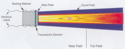 หัววัดลำแสงตรง / โพรบ UT probe UT transducer โพรบ Transducer ล้ำเสียง